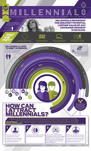 Millennial infographic for financial institutions